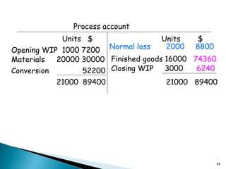 64
Process account
Units $ Units $
Opening WIP 1000 7200
Materials 20000 30000
Conversion 52200
Finished goods 16000 74360
Closing WIP 3000 6240
21000 89400 21000 89400
Normal loss 2000 8800
 