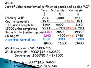 67
Wk 3:
Cost of units transferred to finished goods and closing WIP
Total Materials Conversion
$ $ $
Opening WIP
Cost to complete
1000 units completed
15000 units completed
Transfer to finished goods
Closing WIP
Abnormal Normal loss
7200 6000 1200
1160 1160
8360 6000 2360
66000 22500 43500
74360 28500 45860
6240 4500 1740
89400 36000 53400
Wk:4 Conversion: $2.9*400= 1160
(Wk 4)
Wk 5: Materials: 15000*$1.5 = $22500
Conversion: 15000*$2.9 = $43500
Wk 6: Materials: 3000*$1.5= $4500
Conversion: 600*$2.9 = $1740
(Wk 5)
(Wk 6)
8800 3000 5800
 