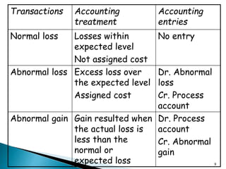 Transactions Accounting
treatment
Accounting
entries
Normal loss Losses within
expected level
Not assigned cost
No entry
Abnormal loss Excess loss over
the expected level
Assigned cost
Dr. Abnormal
loss
Cr. Process
account
Abnormal gain Gain resulted when
the actual loss is
less than the
normal or
expected loss
Dr. Process
account
Cr. Abnormal
gain
9
 