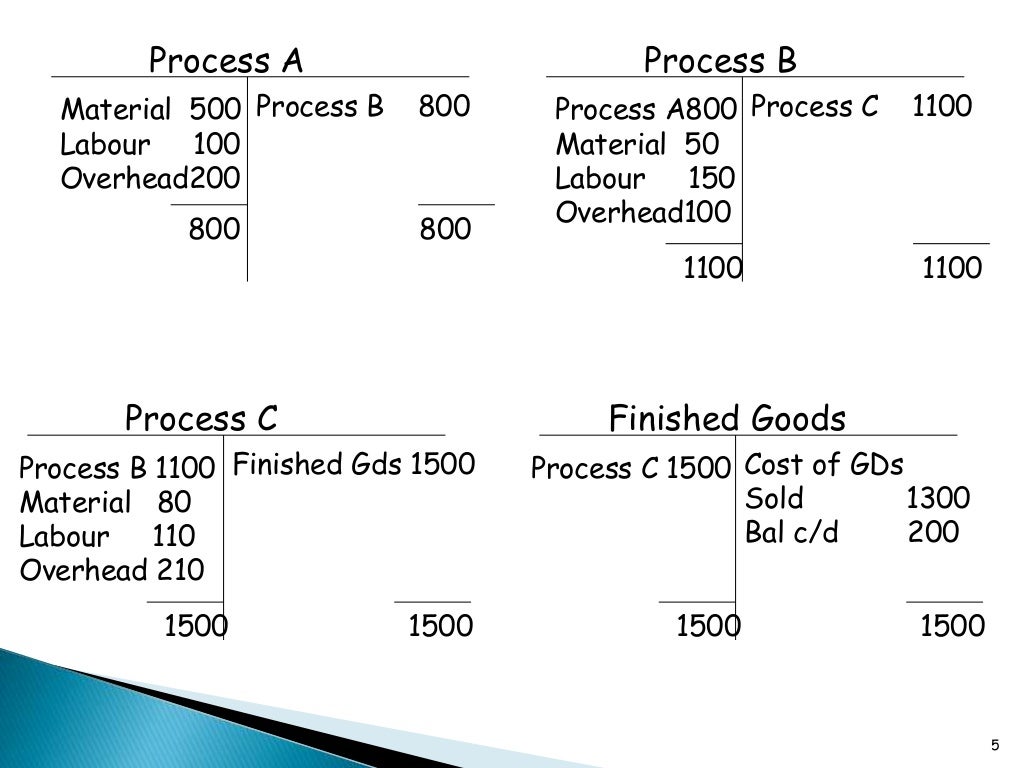 Process costing explained