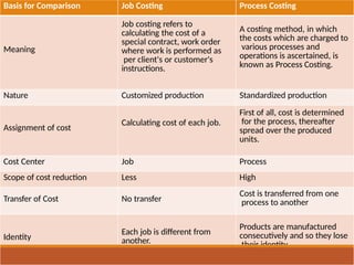 Basis for Comparison Job Costing Process Costing
Meaning
Job costing refers to
calculating the cost of a
special contract, work order
where work is performed as
per client's or customer's
instructions.
A costing method, in which
the costs which are charged to
various processes and
operations is ascertained, is
known as Process Costing.
Nature Customized production Standardized production
Assignment of cost
Calculating cost of each job.
First of all, cost is determined
for the process, thereafter
spread over the produced
units.
Cost Center Job Process
Scope of cost reduction Less High
Transfer of Cost No transfer
Cost is transferred from one
process to another
Identity
Each job is different from
another.
Products are manufactured
consecutively and so they lose
their identity.
 