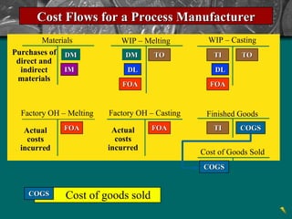 Wip Cogs Process Process cost systems | PPS