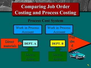 Process cost systems | PPS