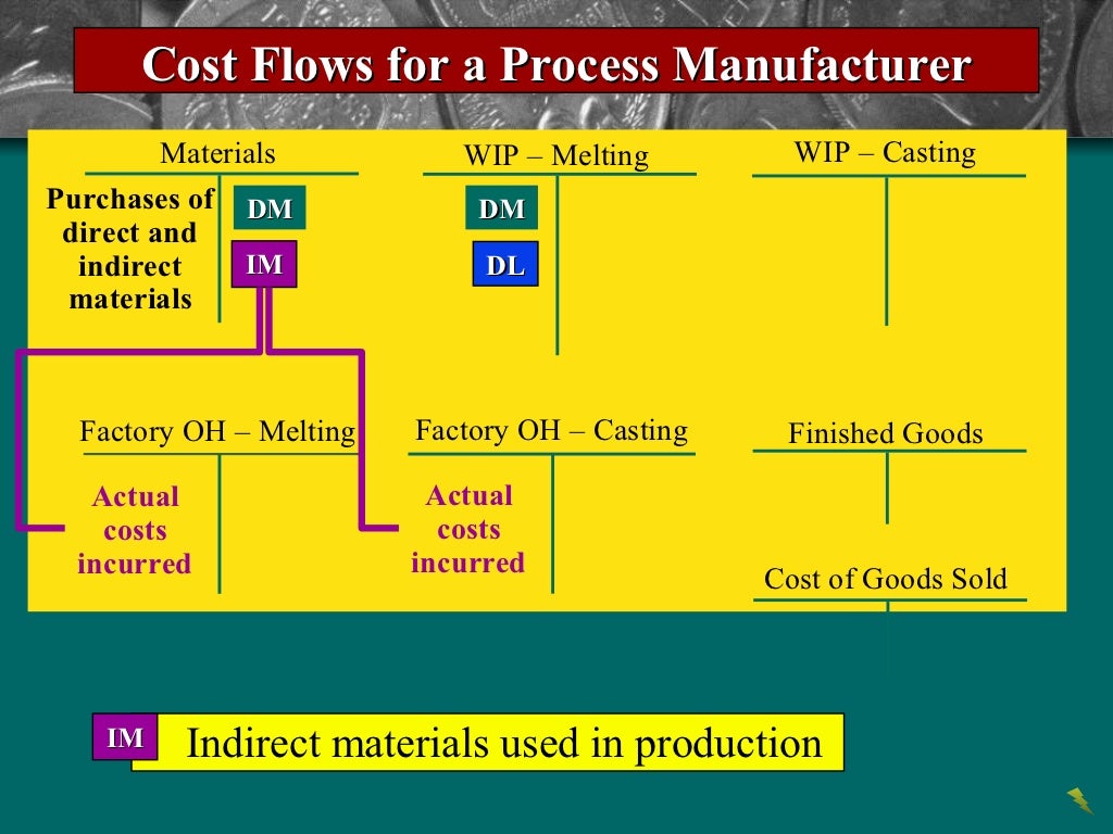 Process cost systems