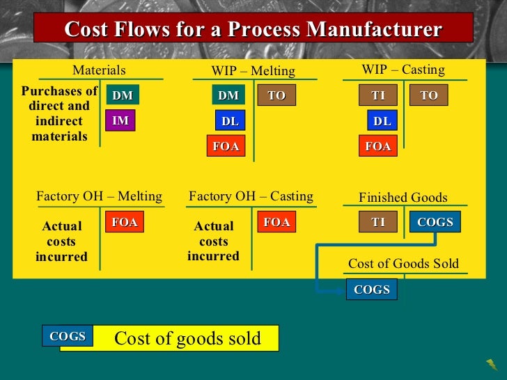 Process cost systems