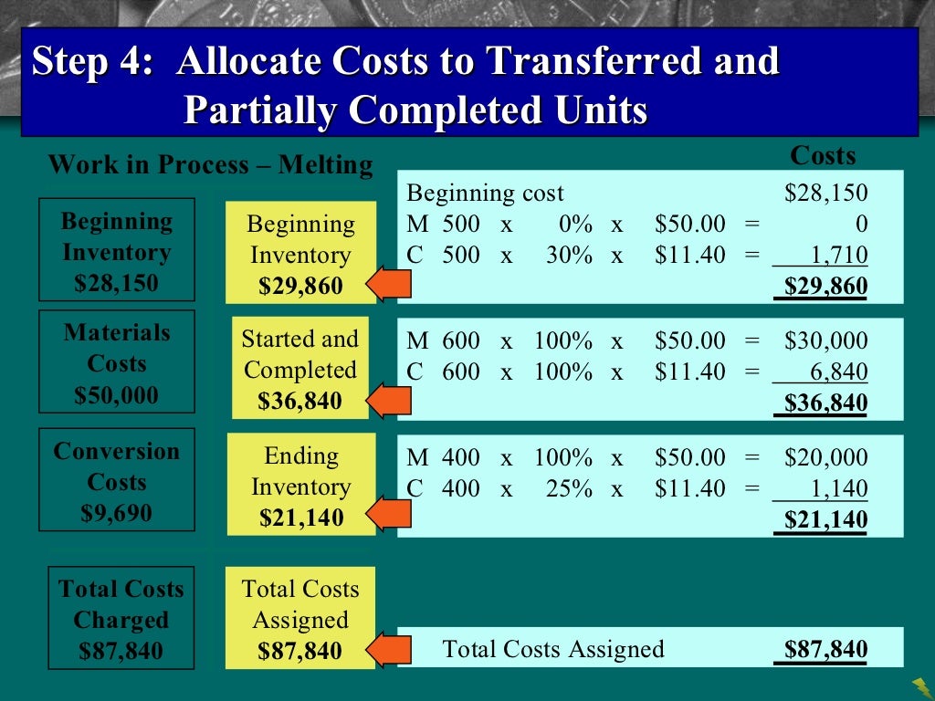 Process cost systems