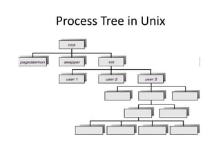 Process creation and termination In Operating System | PPTX