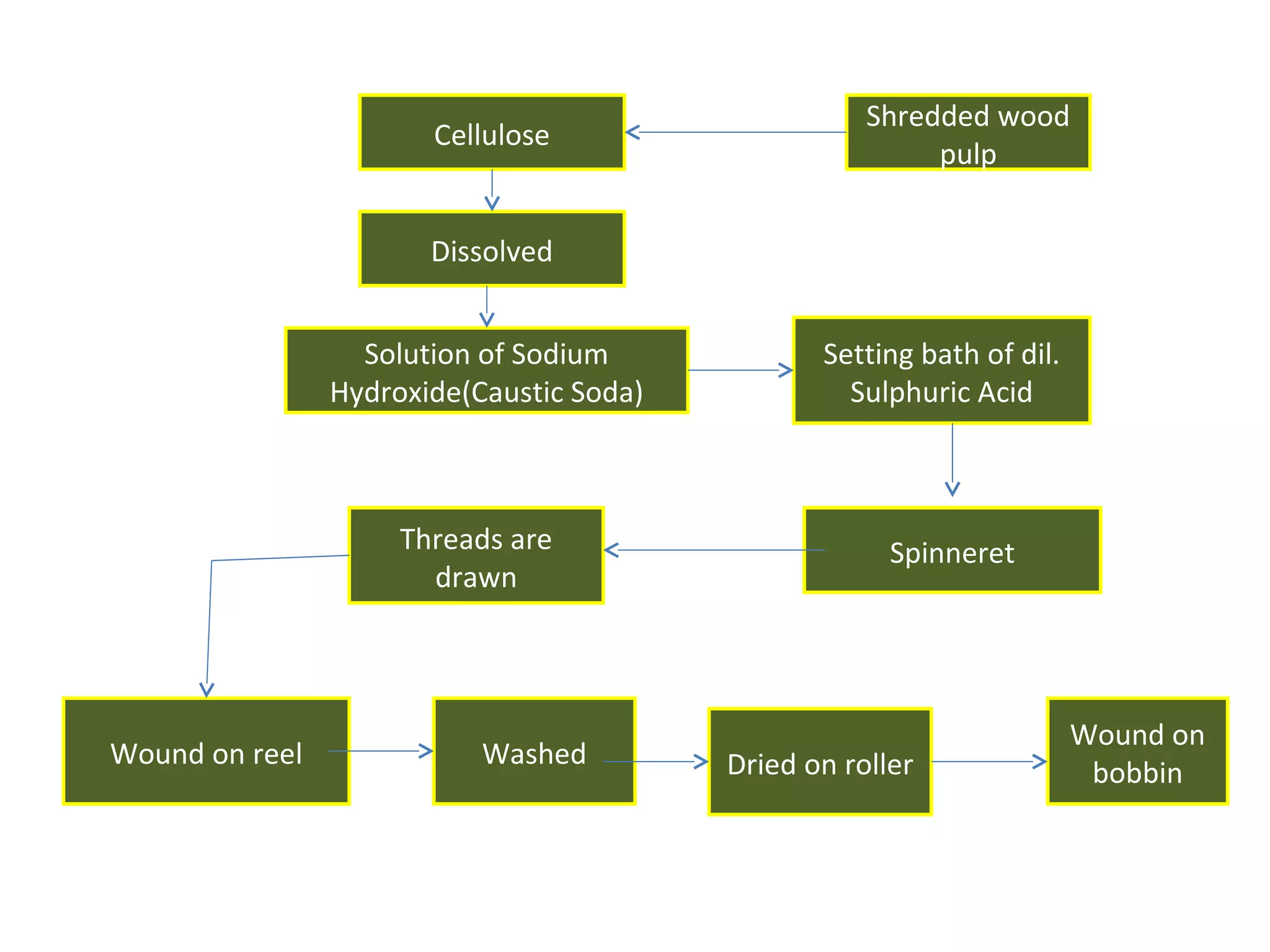 Cellulose

Shredded wood
pulp

Dissolved
Solution of Sodium
Hydroxide(Caustic Soda)

Threads are
drawn

Wound on reel

Washed

Setting bath of dil.
Sulphuric Acid

Spinneret

Dried on roller

Wound on
bobbin

 