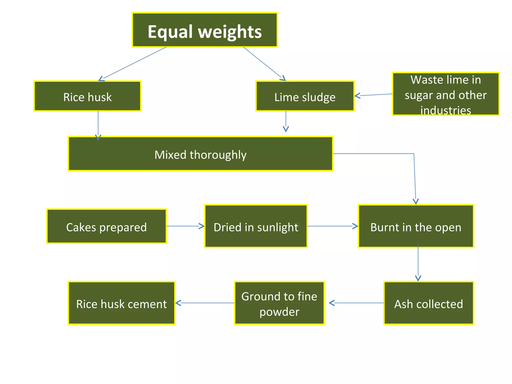 Equal weights
Rice husk

Lime sludge

Waste lime in
sugar and other
industries

Mixed thoroughly

Cakes prepared

Rice husk cement

Dried in sunlight

Ground to fine
powder

Burnt in the open

Ash collected

 