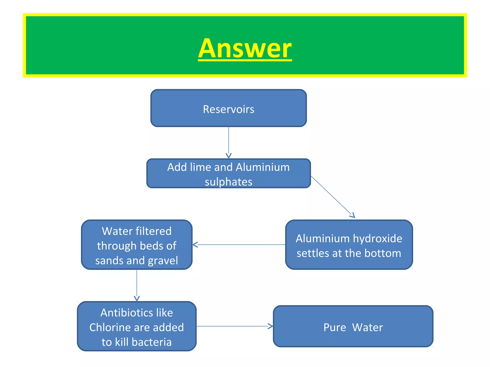 Answer
Reservoirs

Add lime and Aluminium
sulphates

Water filtered
through beds of
sands and gravel

Antibiotics like
Chlorine are added
to kill bacteria

Aluminium hydroxide
settles at the bottom

Pure Water

 