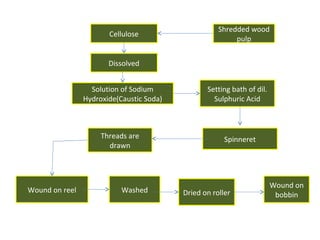 Cellulose

Shredded wood
pulp

Dissolved
Solution of Sodium
Hydroxide(Caustic Soda)

Threads are
drawn

Wound on reel

Washed

Setting bath of dil.
Sulphuric Acid

Spinneret

Dried on roller

Wound on
bobbin

 