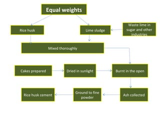 Equal weights
Rice husk

Lime sludge

Waste lime in
sugar and other
industries

Mixed thoroughly

Cakes prepared

Rice husk cement

Dried in sunlight

Ground to fine
powder

Burnt in the open

Ash collected

 