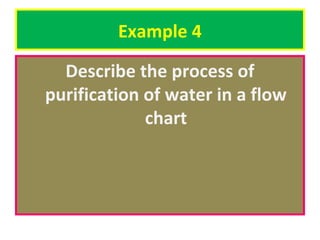 Example 4
Describe the process of
purification of water in a flow
chart

 