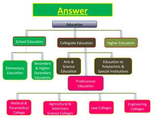 Answer
Education

School Education

Elementary
Education

Medical &
Paramedical
College

Collegiate Education

Secondary
& Higher
Secondary
Education

Arts &
Science
Education

Agricultural &
Veterinary
Science Colleges

Higher Education

Education to
Polytechnic &
Special Institutions

Professional
Education

Law Colleges

Engineering
Colleges

 