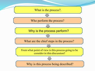 From what point of view is this process going to be
consider in this discussion?
What are the chief steps in the process?
What is the process?.
Who perform the process?
Why is this process being described?
Why is the process perform?
 