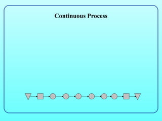 Continuous Process
 