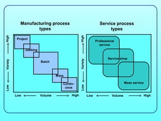 Manufacturing process                                   Service process
                   types                                                 types
High




                                                  High
          Project
                                                                  Professional
                                                                    service
                Jobbing

                                                                          Service shop




                                                  Variety
Variety




                          Batch



                                   Mass

                                      Contin-     Low                                Mass service
Low




                                       uous

          Low             Volume           High             Low             Volume                  High
 
