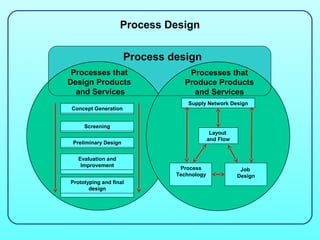 Process Design


                      Process design
 Processes that                   Processes that
Design Products                  Produce Products
  and Services                     and Services
                                   Supply Network Design
Concept Generation


     Screening
                                             Layout
                                            and Flow
 Preliminary Design


   Evaluation and
    Improvement
                                Process                 Job
                               Technology              Design
Prototyping and final
       design
 