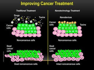 Improving Cancer Treatment
Nanotechnology TreatmentTraditional Treatment
Intact noncancerous cells
Noncancerous cells
Toxins Nanodevices
Cancer
cells
Dead noncancerous cells
Noncancerous cells
Drugs
Dead
cancer
cells
Dead
cancer
cells
Toxins
Cancer
cells
 