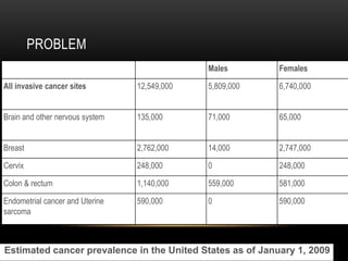 PROBLEM
Estimated cancer prevalence in the United States as of January 1, 2009
Males Females
All invasive cancer sites 12,549,000 5,809,000 6,740,000
Brain and other nervous system 135,000 71,000 65,000
Breast 2,762,000 14,000 2,747,000
Cervix 248,000 0 248,000
Colon & rectum 1,140,000 559,000 581,000
Endometrial cancer and Uterine
sarcoma
590,000 0 590,000
 