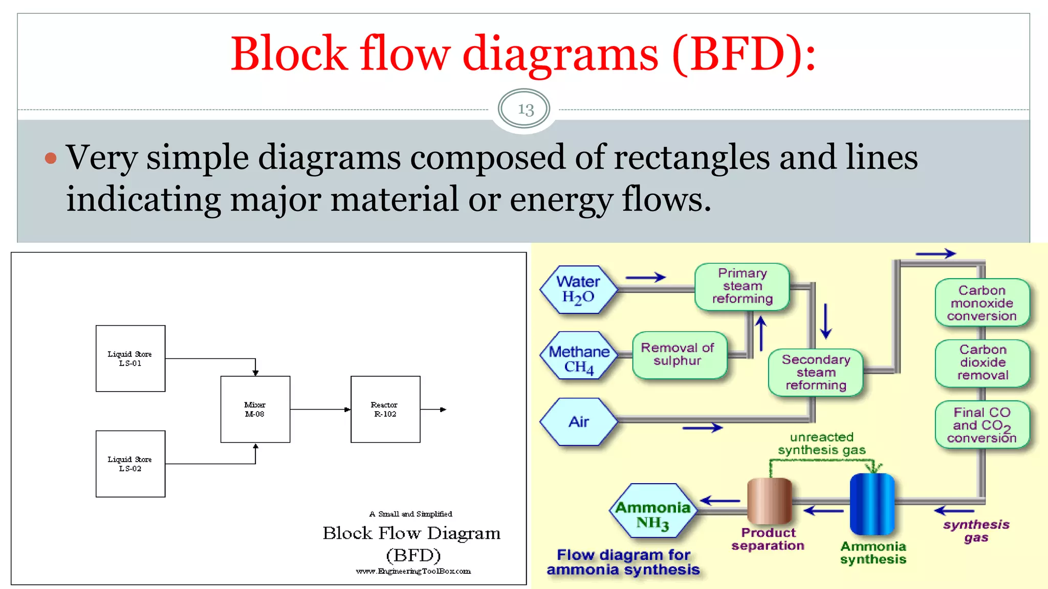 Block flow diagrams (BFD):
 Very simple diagrams composed of rectangles and lines
indicating major material or energy flows.
13
 