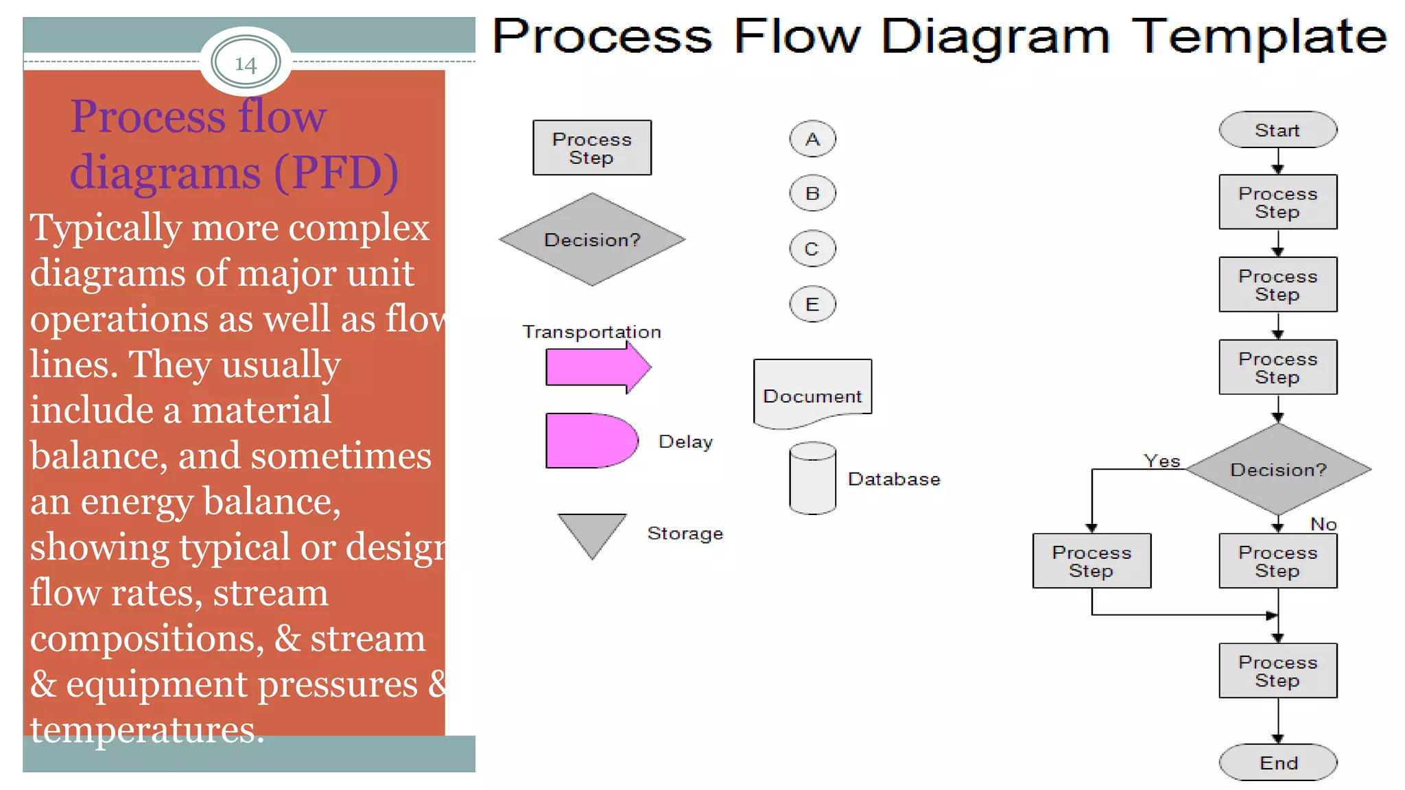 Process flow
diagrams (PFD)
Typically more complex
diagrams of major unit
operations as well as flow
lines. They usually
include a material
balance, and sometimes
an energy balance,
showing typical or design
flow rates, stream
compositions, & stream
& equipment pressures &
temperatures.
14
 