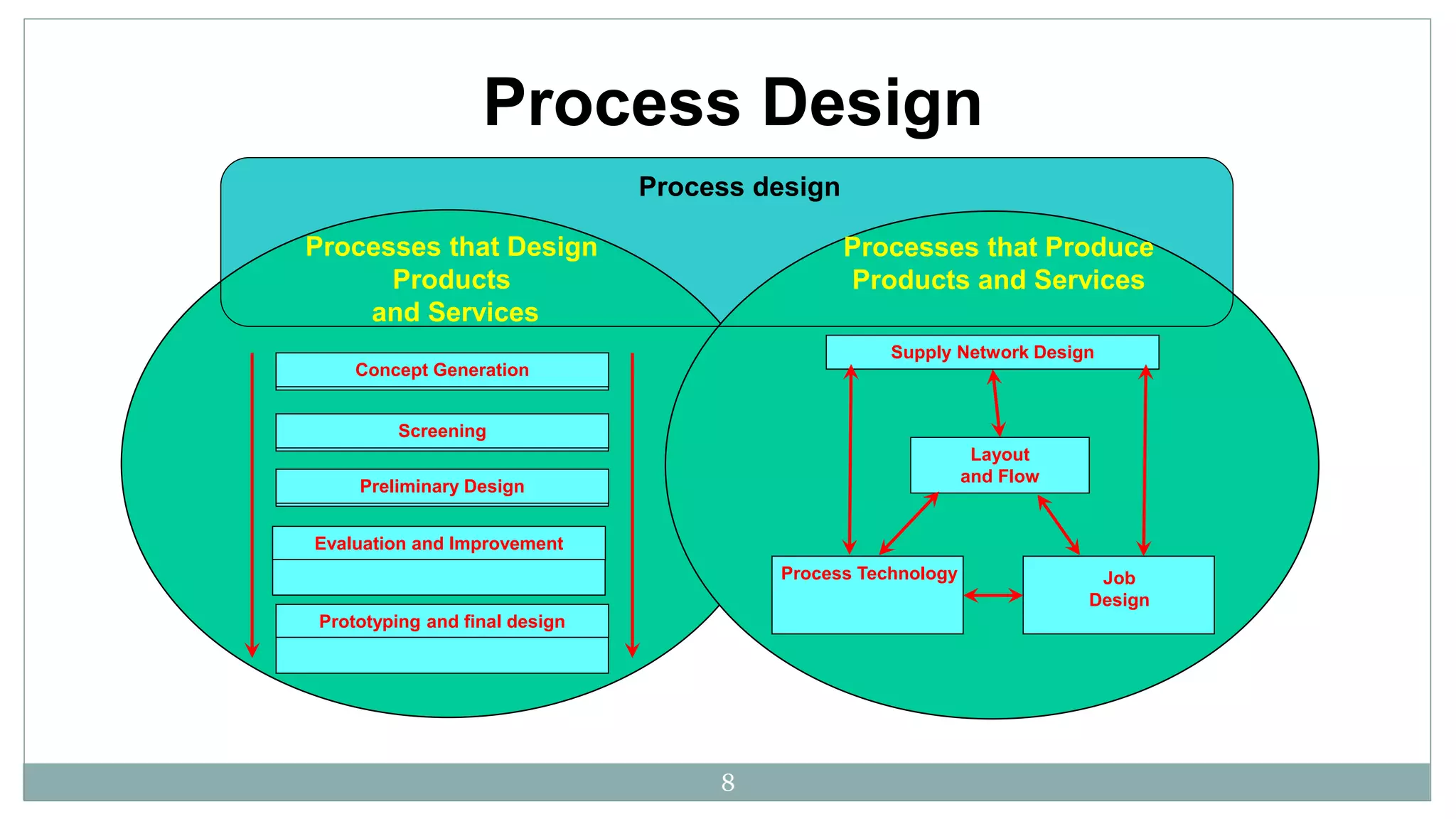 Process Design
Processes that Design
Products
and Services
Concept Generation
Screening
Preliminary Design
Evaluation and Improvement
Prototyping and final design
Processes that Produce
Products and Services
Supply Network Design
Layout
and Flow
Process Technology Job
Design
Process design
8
 
