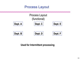 Process Design and Layouts of fundamental of apreations and managemant.ppt