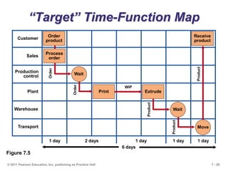 Target Corp Process Design Process design and strategy presentation.ppt
