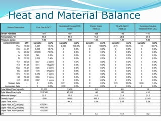 Heat and Material Balance
 