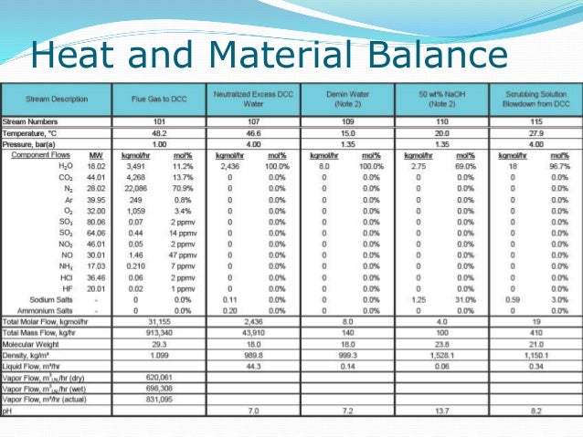 Process Design For Chemical Engineers Process Design For Chemical Engineers