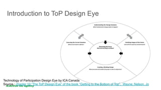 Introduction to ToP Design Eye
Technology of Participation Design Eye by ICA Canada
Source : chapter 10 “The ToP Design Ey...