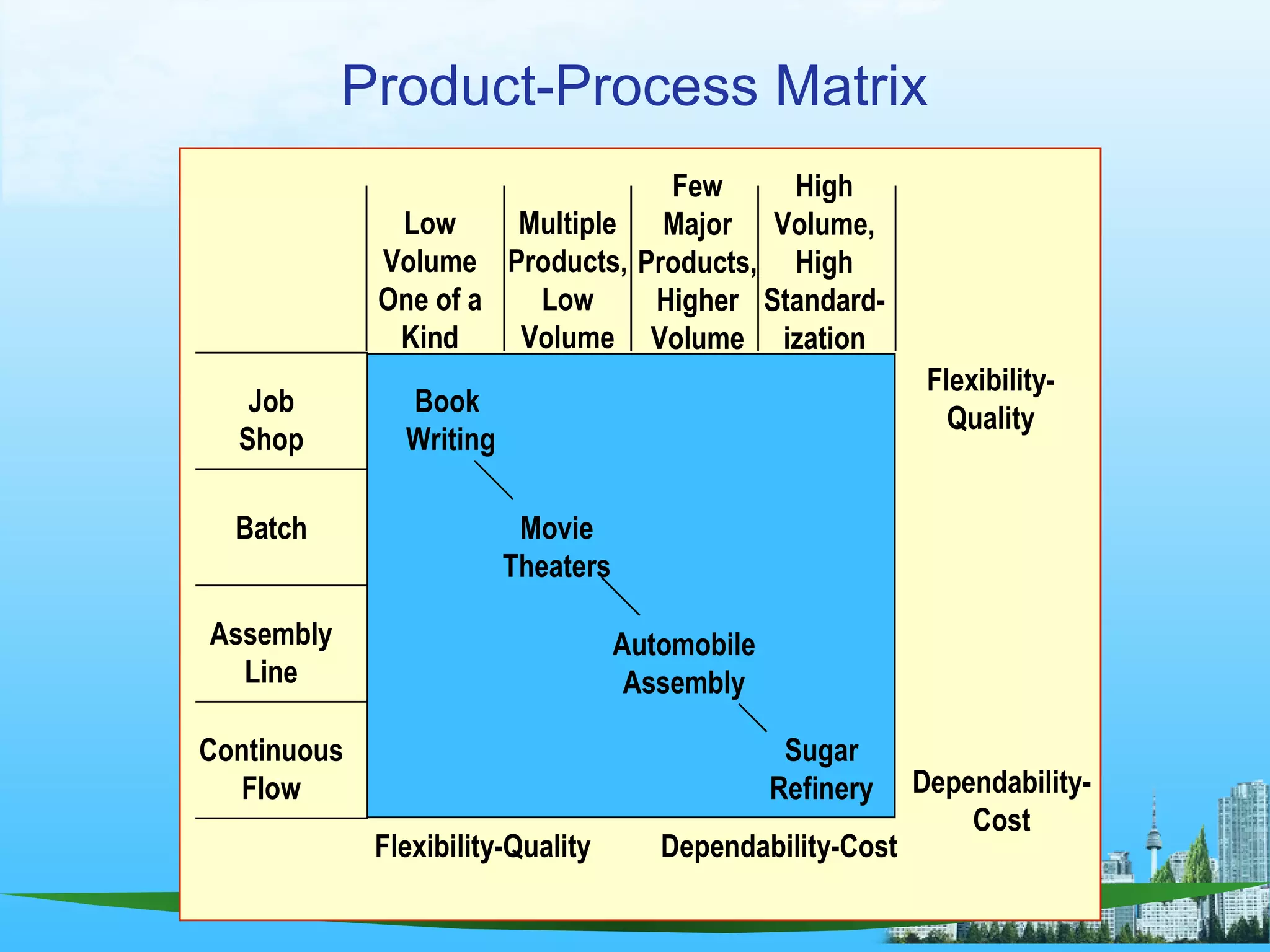 10
Product-Process Matrix
Flexibility-Quality Dependability-Cost
Continuous
Flow
Assembly
Line
Batch
Job
Shop
Low
Volume
One of a
Kind
Multiple
Products,
Low
Volume
Few
Major
Products,
Higher
Volume
High
Volume,
High
Standard-
ization
Book
Writing
Movie
Theaters
Automobile
Assembly
Sugar
Refinery
Flexibility-
Quality
Dependability-
Cost
 