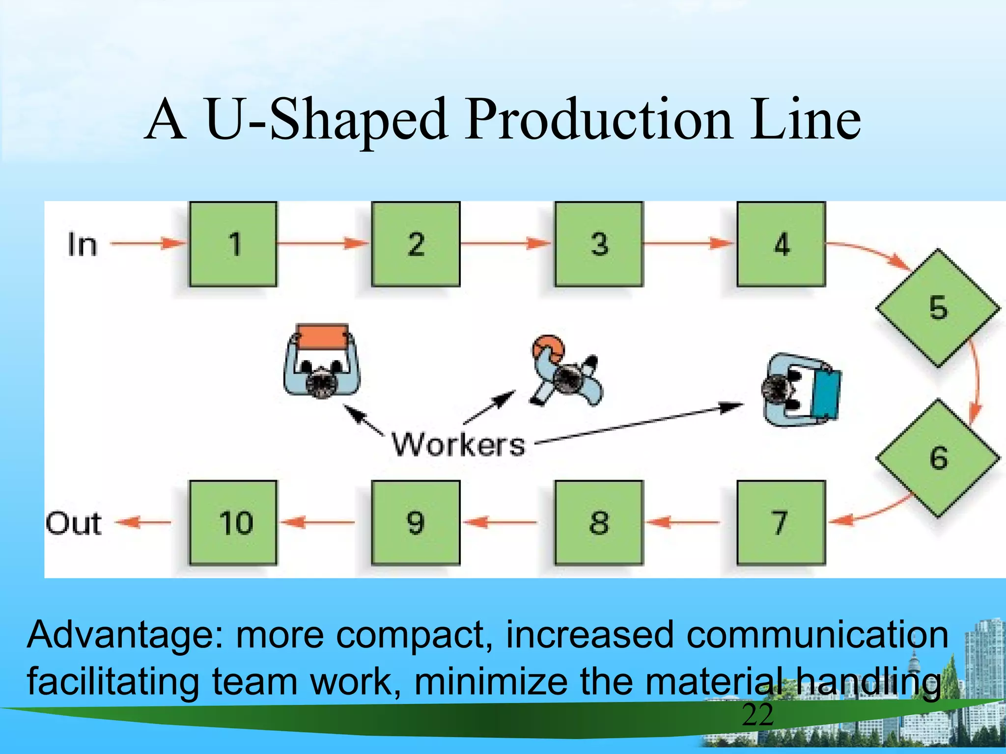 22
A U-Shaped Production Line
Advantage: more compact, increased communication
facilitating team work, minimize the material handling
 