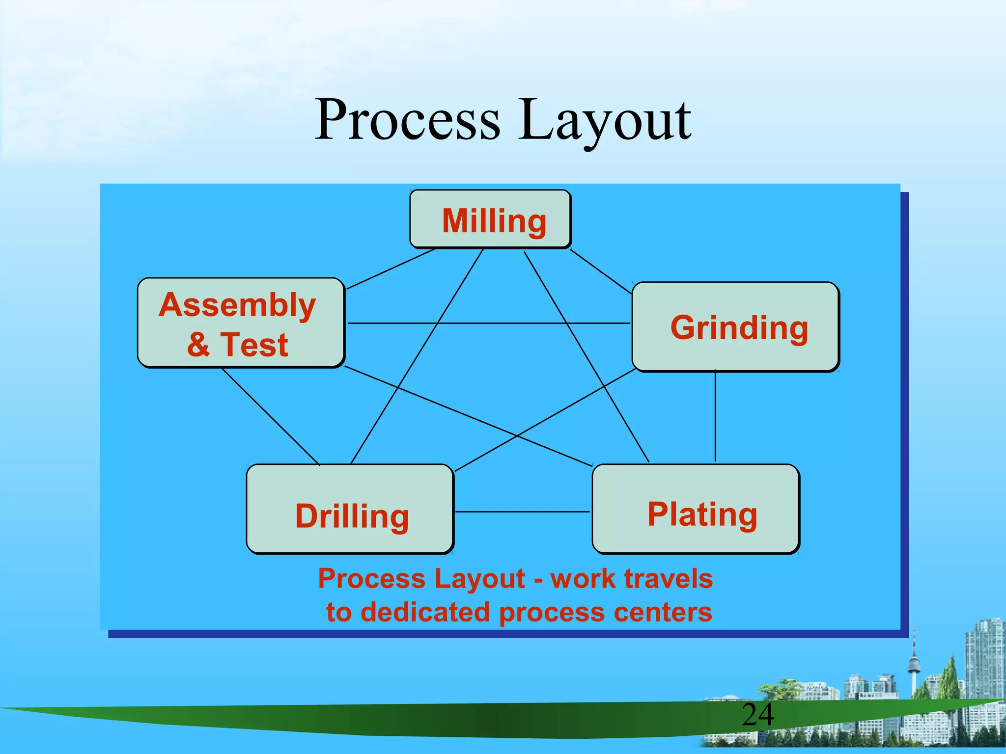 24
Process Layout
Process Layout - work travels
to dedicated process centers
Milling
Assembly
& Test
Grinding
Drilling Plating
 