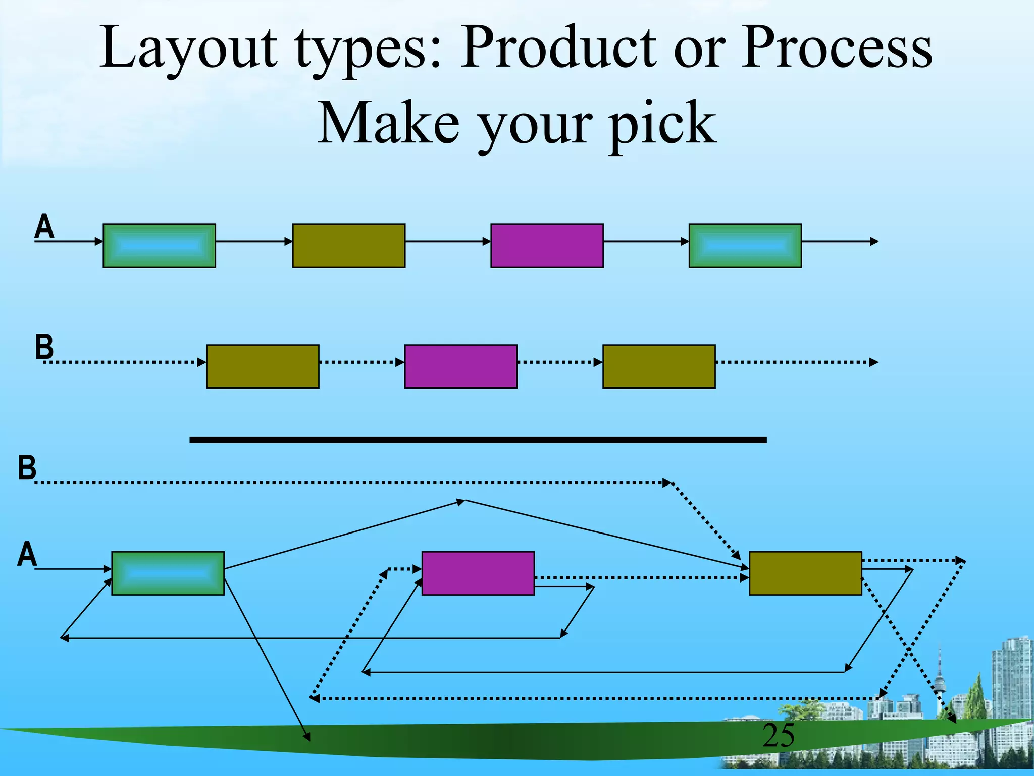 25
Layout types: Product or Process
Make your pick
A
B
A
B
 