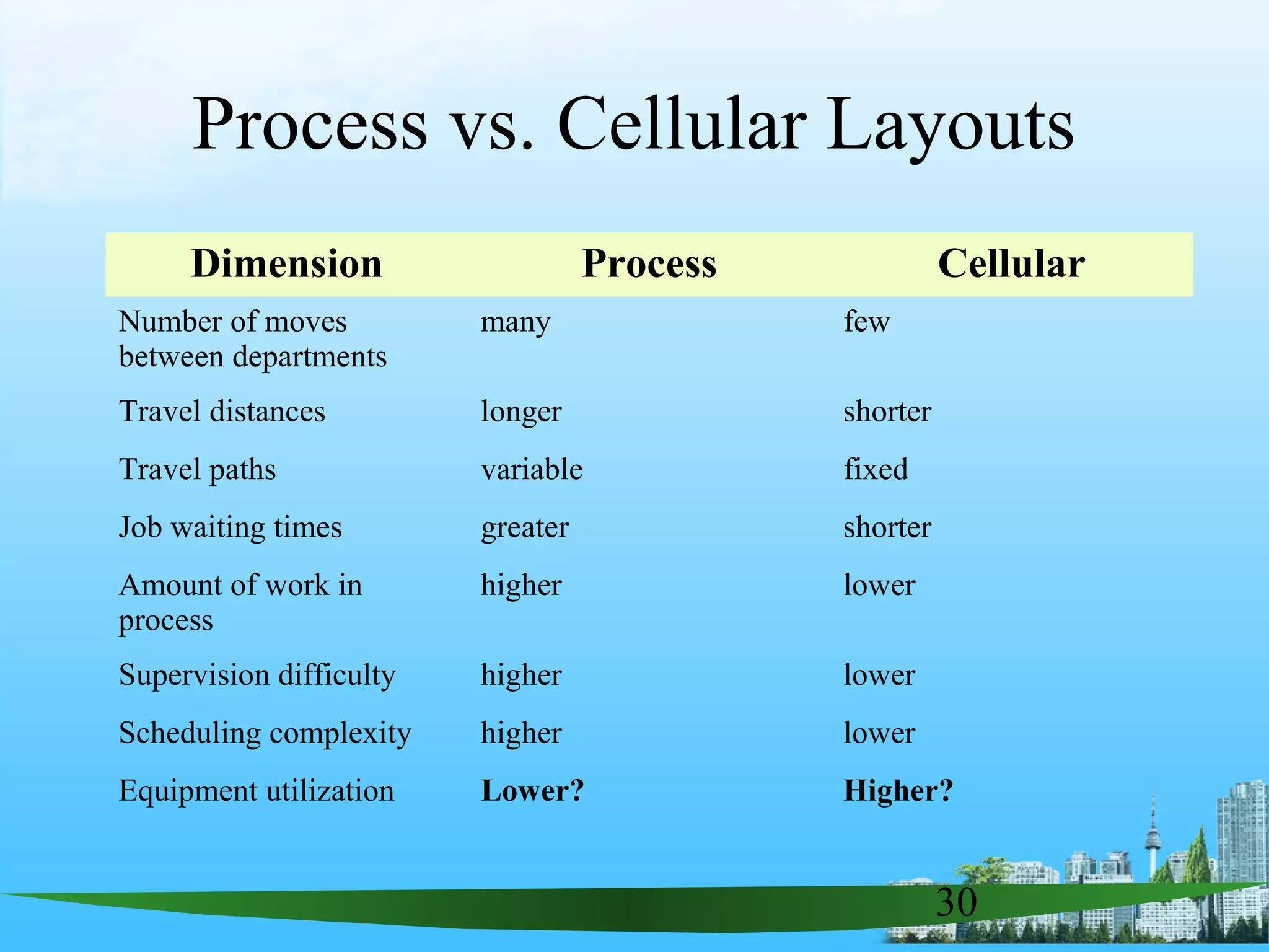 30
Dimension Process Cellular
Number of moves
between departments
many few
Travel distances longer shorter
Travel paths variable fixed
Job waiting times greater shorter
Amount of work in
process
higher lower
Supervision difficulty higher lower
Scheduling complexity higher lower
Equipment utilization Lower? Higher?
Process vs. Cellular Layouts
 