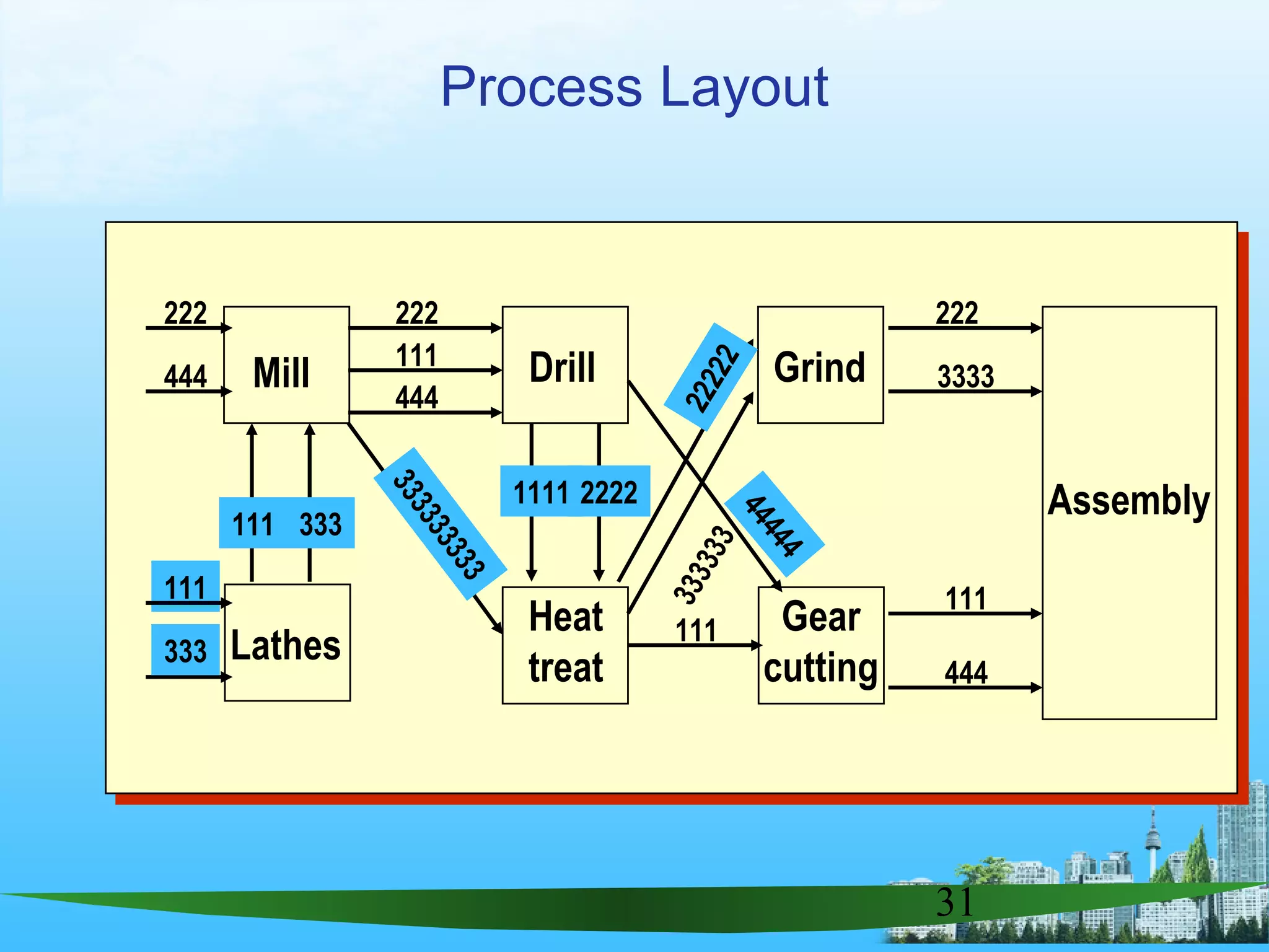 31
Process Layout
Gear
cutting
Mill Drill
Lathes
Grind
Heat
treat
Assembly
111
333
222
444
222
111
444
111 333
1111 2222
222
3333
111
444
111
333333333
44444
333333
22222
 