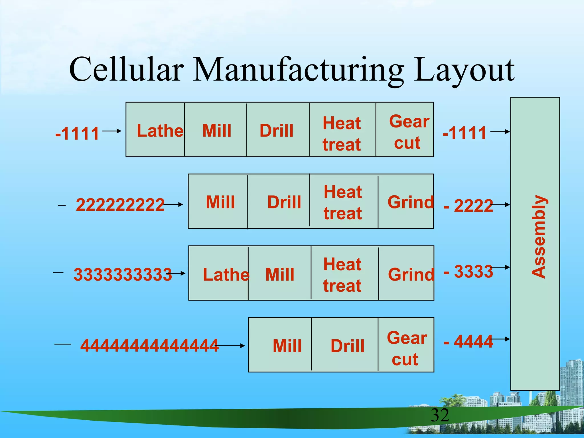 32
Cellular Manufacturing Layout
-1111 -1111
222222222 - 2222
Assembly
3333333333 - 3333
44444444444444 - 4444
Lathe
Lathe
Mill
Mill
Mill
Mill
Drill
Drill
Drill
Heat
treat
Heat
treat
Heat
treat
Gear
cut
Gear
cut
Grind
Grind
 