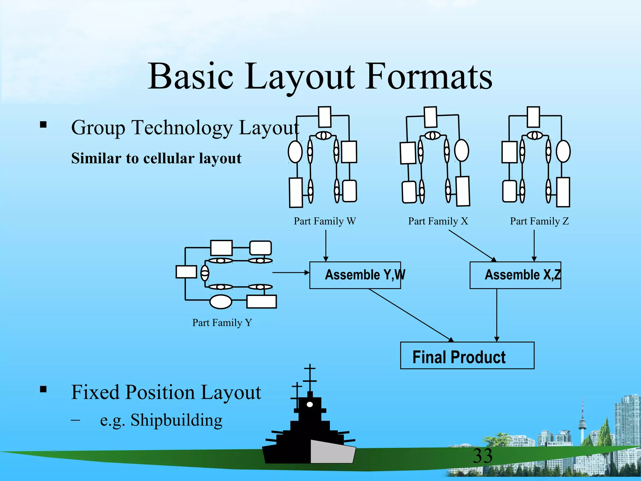 33
Basic Layout Formats
 Group Technology Layout
Similar to cellular layout
 Fixed Position Layout
– e.g. Shipbuilding
Part Family W Part Family X
Part Family Y
Part Family Z
Assemble Y,W Assemble X,Z
Final Product
 