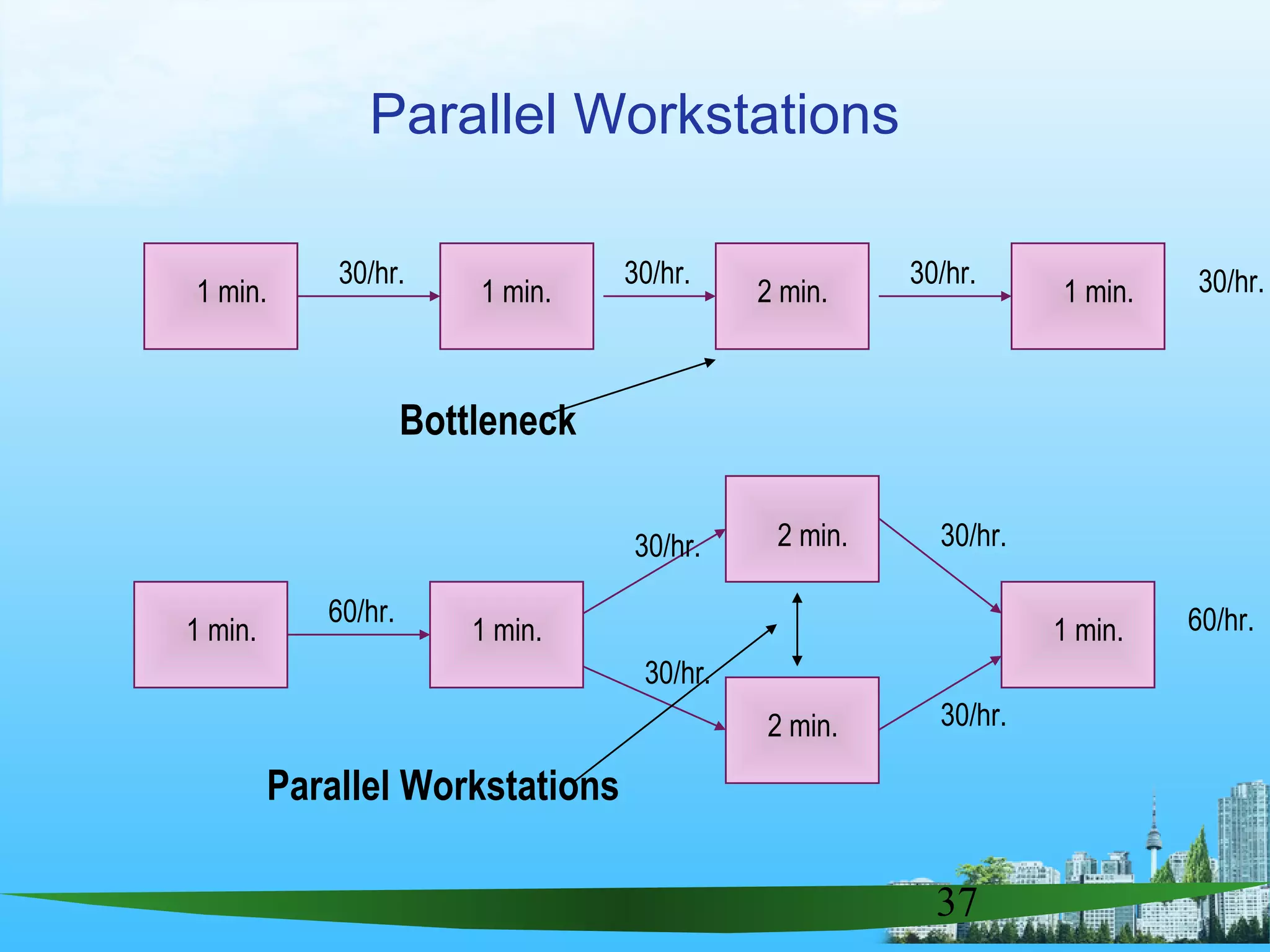 37
Parallel Workstations
1 min.2 min.1 min.1 min.
30/hr. 30/hr. 30/hr. 30/hr.
1 min.
2 min.
1 min.1 min.
60/hr.
30/hr. 30/hr.
60/hr.
2 min.
30/hr.
30/hr.
Bottleneck
Parallel Workstations
 