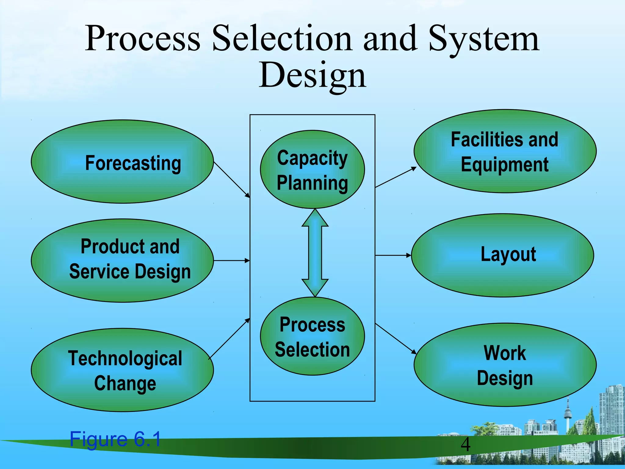 4
Forecasting
Product and
Service Design
Technological
Change
Capacity
Planning
Process
Selection
Facilities and
Equipment
Layout
Work
Design
Figure 6.1
Process Selection and System
Design
 