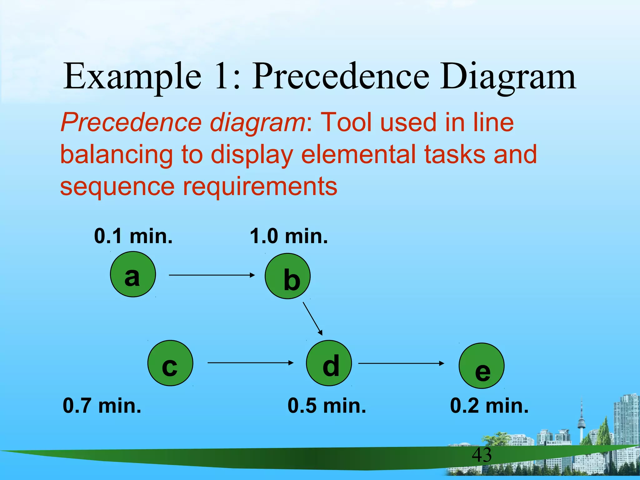 43
Example 1: Precedence Diagram
Precedence diagram: Tool used in line
balancing to display elemental tasks and
sequence requirements
a b
c d e
0.1 min.
0.7 min.
1.0 min.
0.5 min. 0.2 min.
 