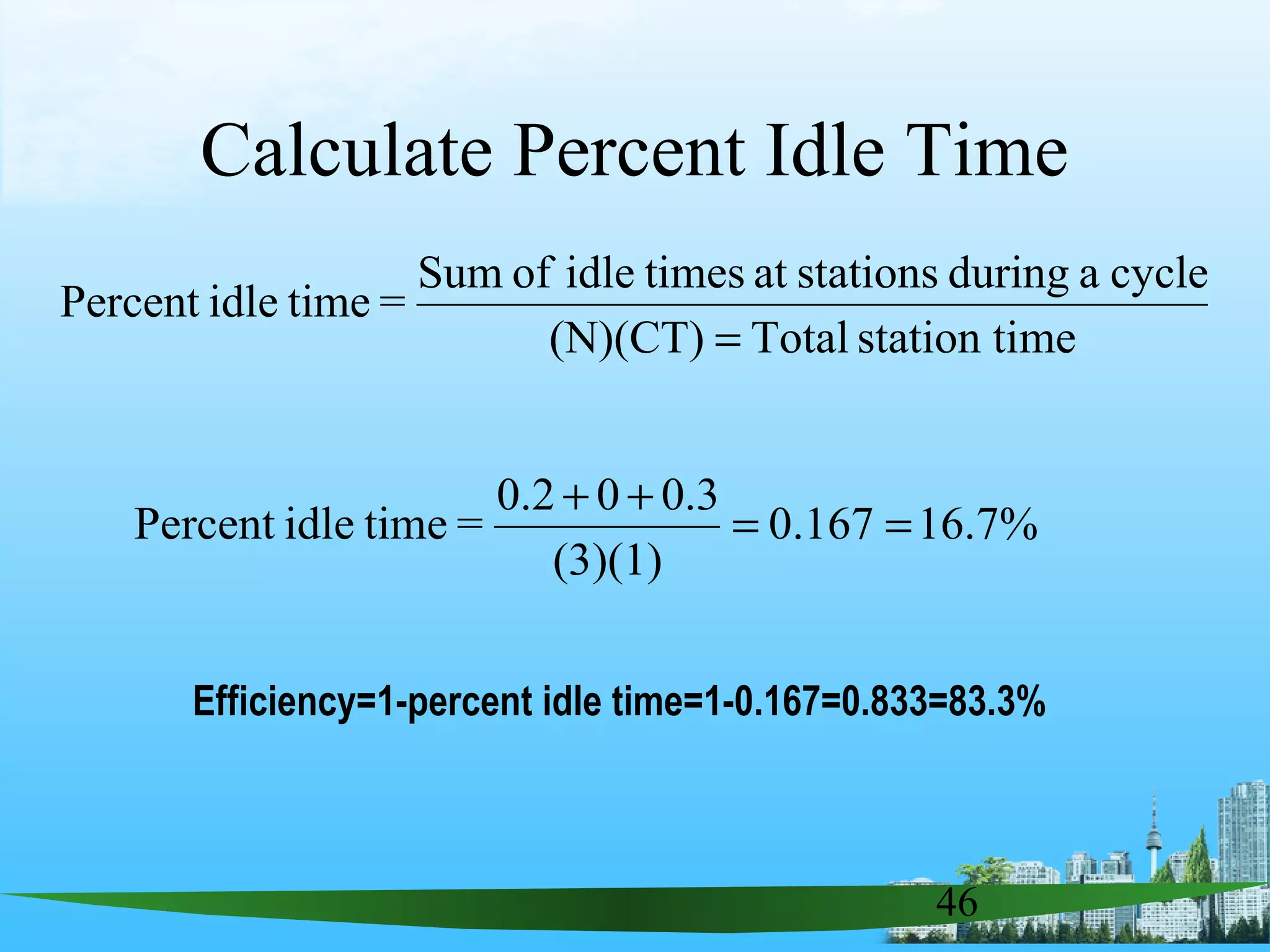 46
Calculate Percent Idle Time
mestation tiTotal(N)(CT)
cycleaduringstationsattimesidleofSum
=timeidlePercent
=
%7.16167.0
(3)(1)
0.300.2
=timeidlePercent ==
++
Efficiency=1-percent idle time=1-0.167=0.833=83.3%
 