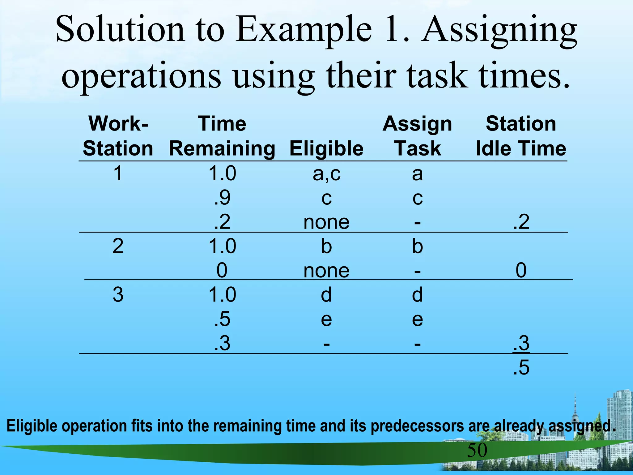 50
Solution to Example 1. Assigning
operations using their task times.
Work-
Station
Time
Remaining Eligible
Assign
Task
Station
Idle Time
1 1.0
.9
.2
a,c
c
none
a
c
- .2
2 1.0
0
b
none
b
- 0
3 1.0
.5
.3
d
e
-
d
e
- .3
.5
Eligible operation fits into the remaining time and its predecessors are already assigned.
 