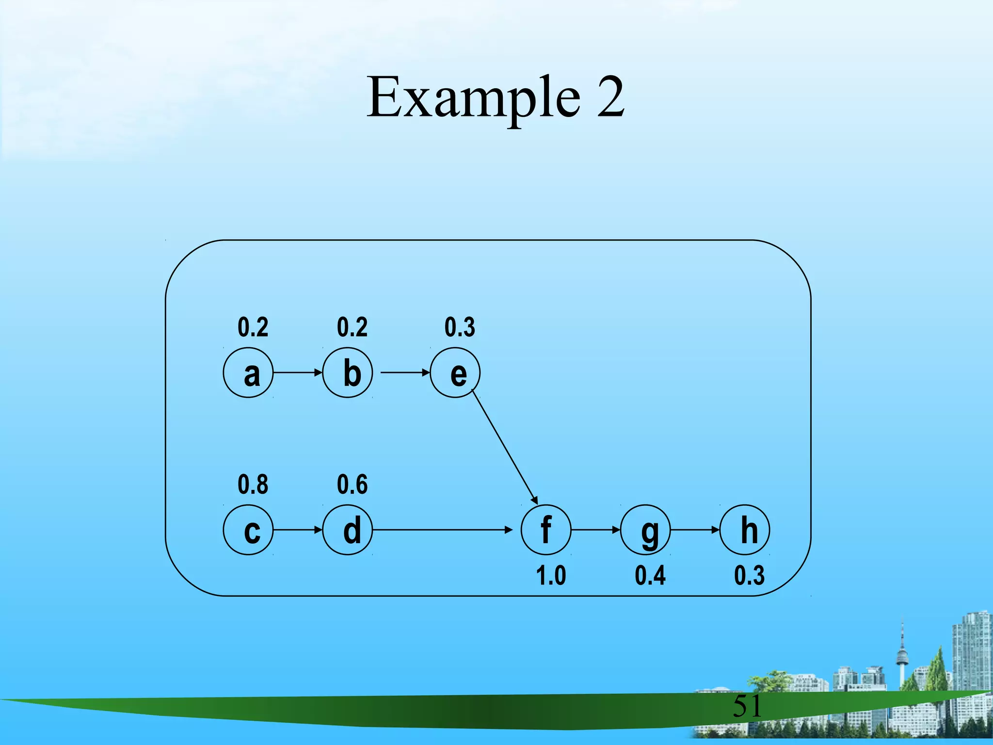 51
c d
a b e
f g h
0.2 0.2 0.3
0.8 0.6
1.0 0.4 0.3
Example 2
 