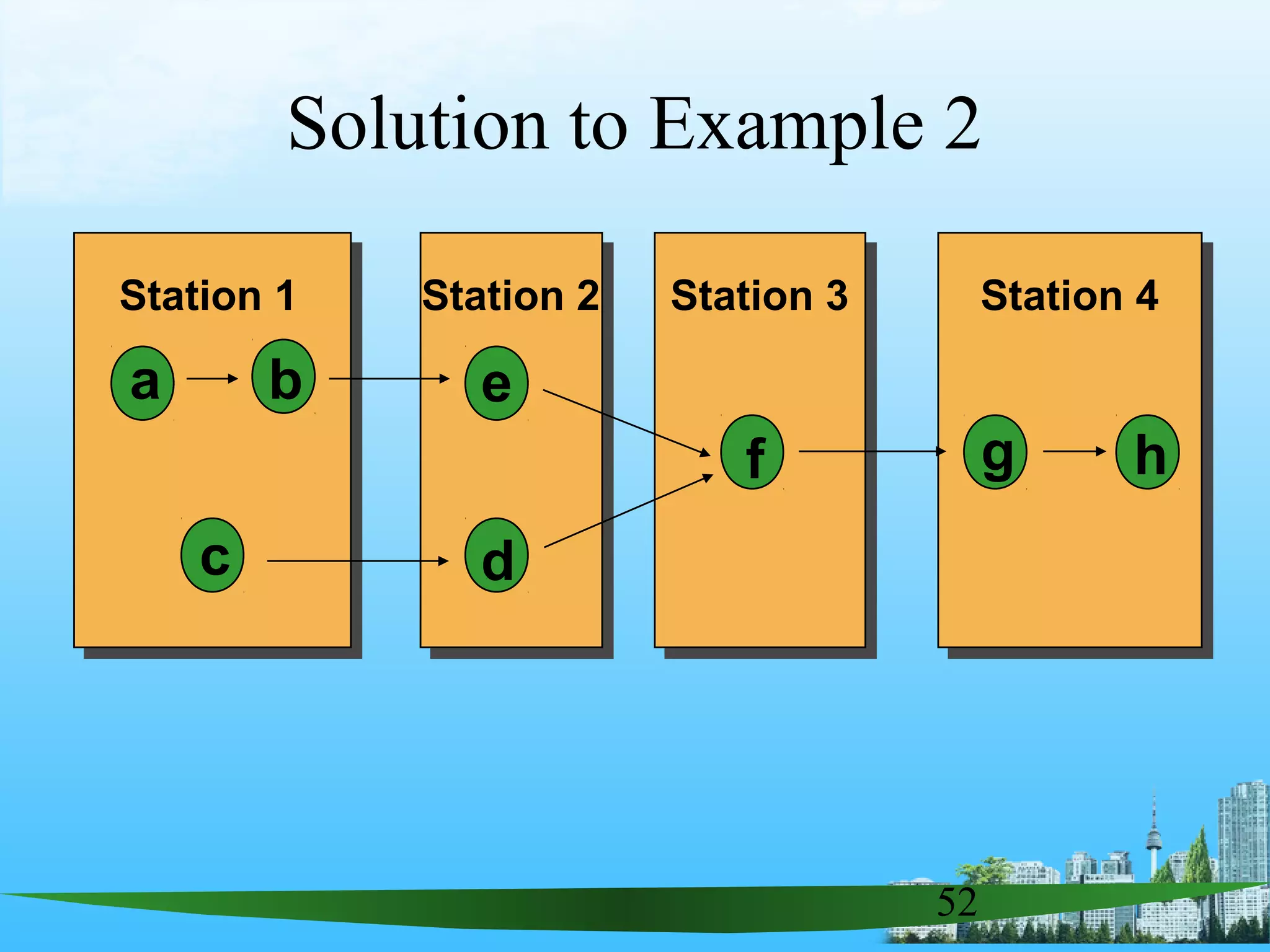 52
Station 1 Station 2 Station 3 Station 4
a b e
f
d
g h
c
Solution to Example 2
 