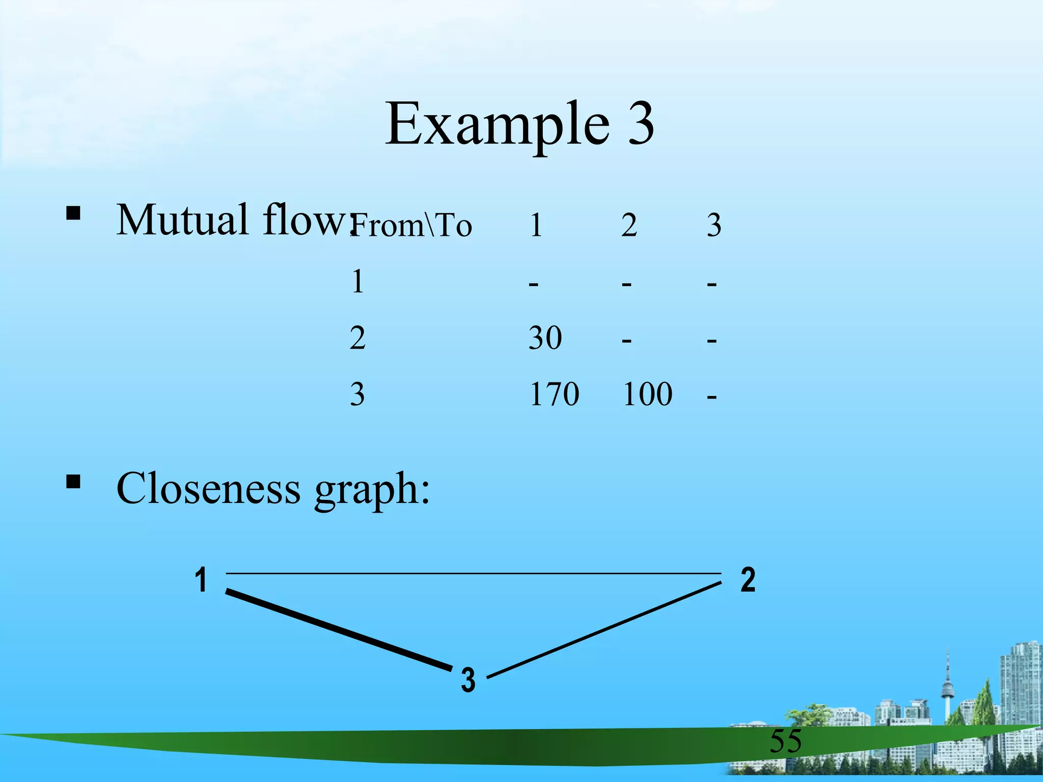 55
Example 3
 Mutual flow:
 Closeness graph:
FromTo 1 2 3
1 - - -
2 30 - -
3 170 100 -
3
1 2
 
