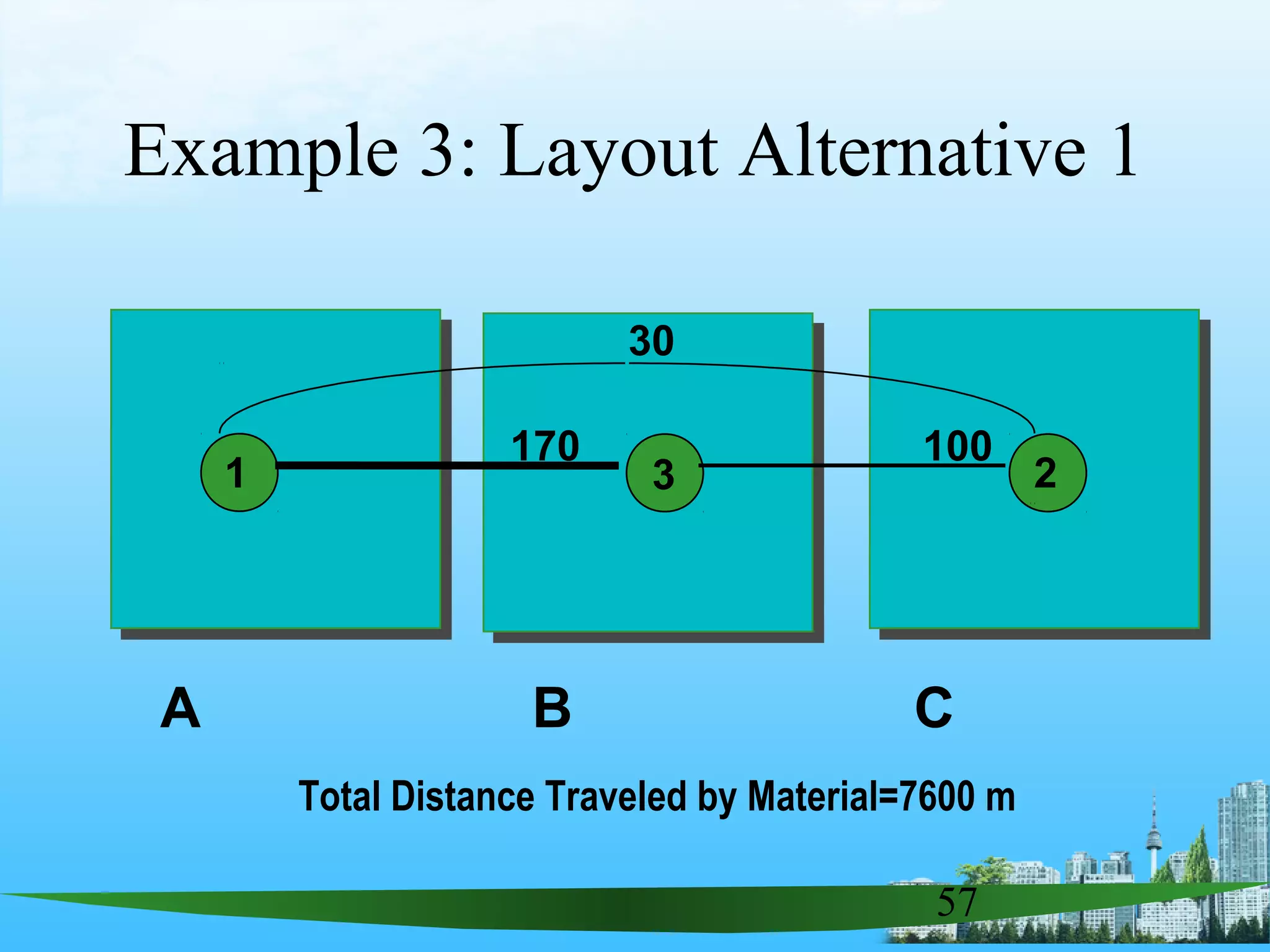 57
Example 3: Layout Alternative 1
1 3 2
30
170 100
A B C
Total Distance Traveled by Material=7600 m
 