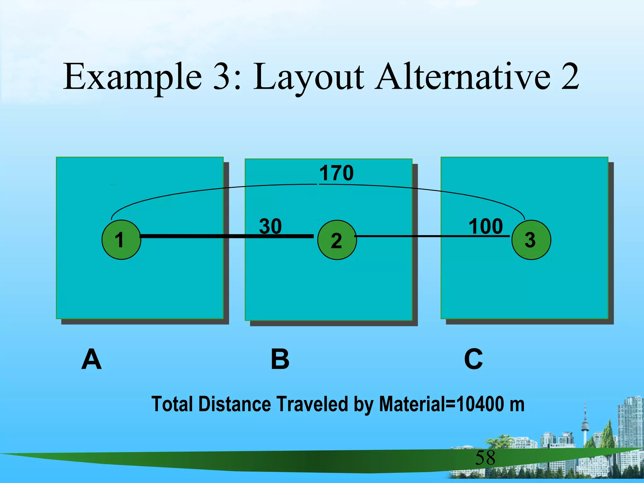 58
Example 3: Layout Alternative 2
1 2 3
170
30 100
A B C
Total Distance Traveled by Material=10400 m
 